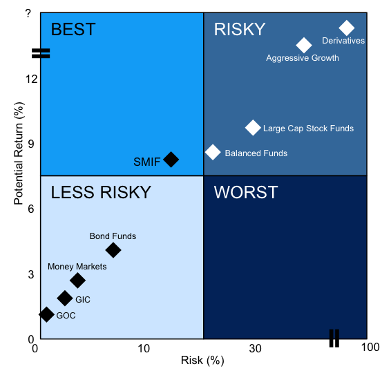 Risk Profile Chart